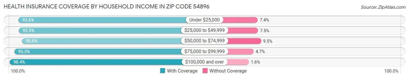 Health Insurance Coverage by Household Income in Zip Code 54896