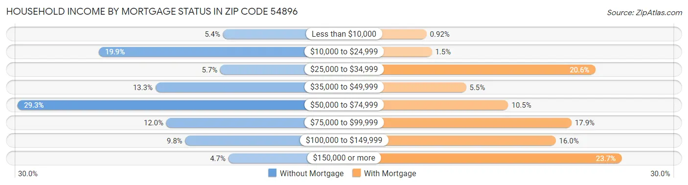 Household Income by Mortgage Status in Zip Code 54896