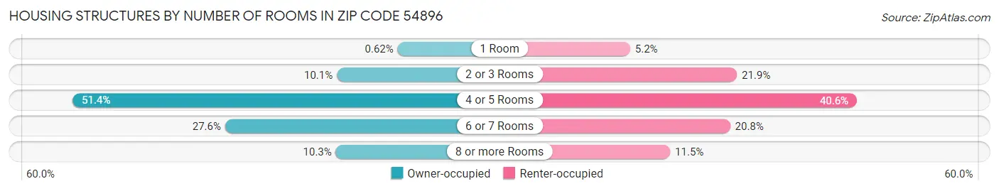Housing Structures by Number of Rooms in Zip Code 54896