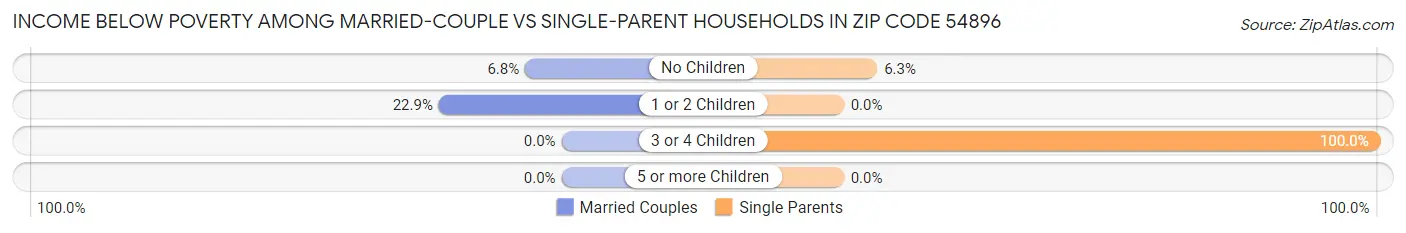 Income Below Poverty Among Married-Couple vs Single-Parent Households in Zip Code 54896