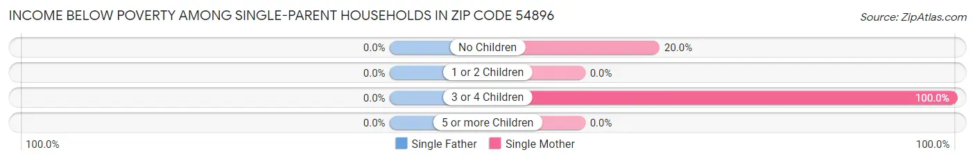 Income Below Poverty Among Single-Parent Households in Zip Code 54896