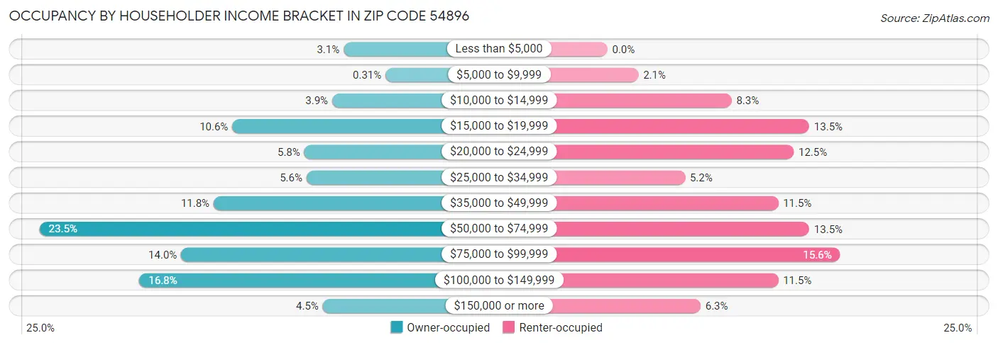 Occupancy by Householder Income Bracket in Zip Code 54896