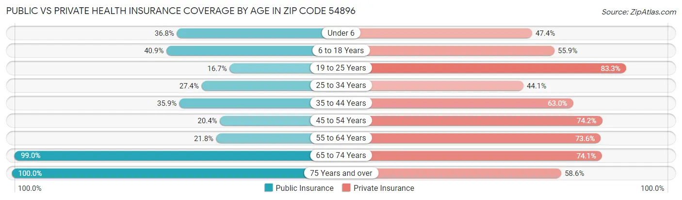 Public vs Private Health Insurance Coverage by Age in Zip Code 54896