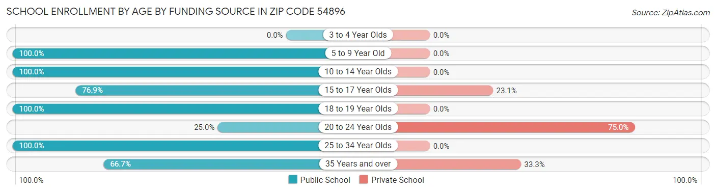 School Enrollment by Age by Funding Source in Zip Code 54896