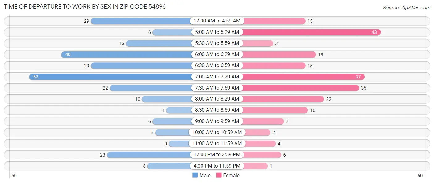 Time of Departure to Work by Sex in Zip Code 54896