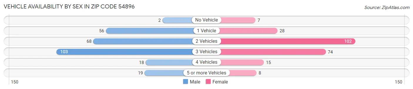 Vehicle Availability by Sex in Zip Code 54896