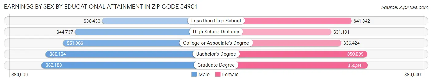 Earnings by Sex by Educational Attainment in Zip Code 54901