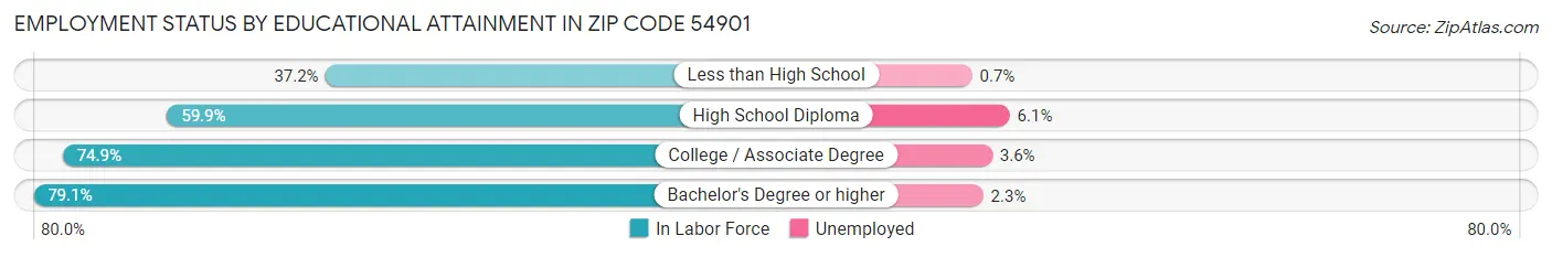 Employment Status by Educational Attainment in Zip Code 54901