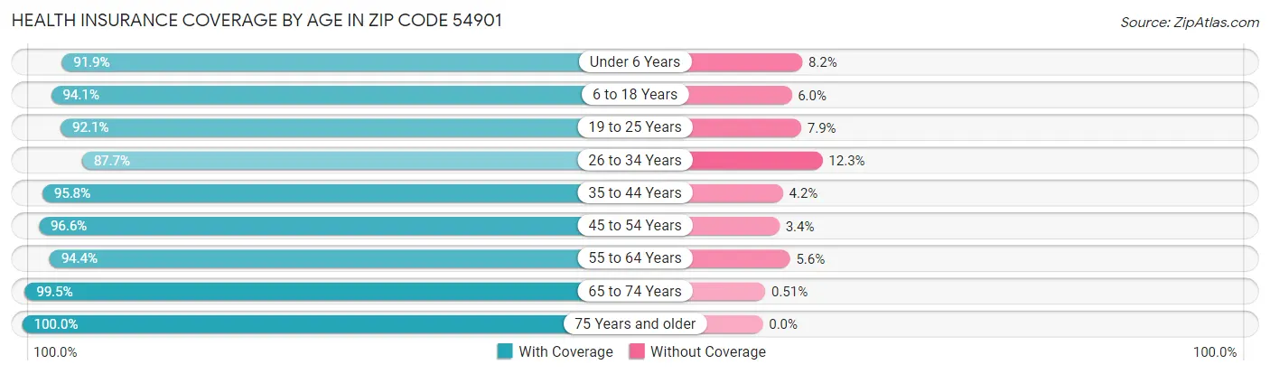 Health Insurance Coverage by Age in Zip Code 54901