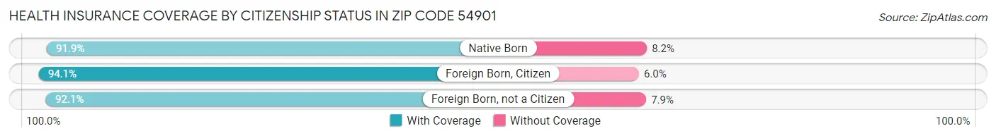Health Insurance Coverage by Citizenship Status in Zip Code 54901