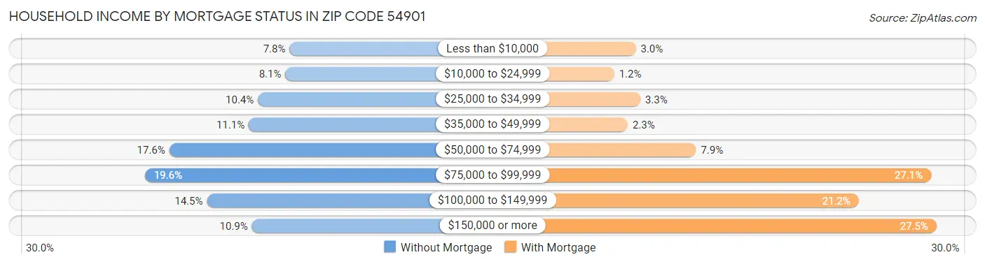 Household Income by Mortgage Status in Zip Code 54901