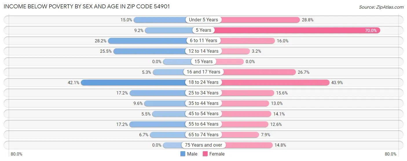 Income Below Poverty by Sex and Age in Zip Code 54901