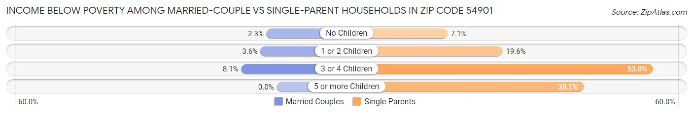 Income Below Poverty Among Married-Couple vs Single-Parent Households in Zip Code 54901