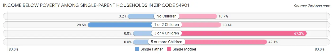 Income Below Poverty Among Single-Parent Households in Zip Code 54901