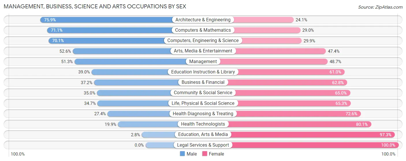 Management, Business, Science and Arts Occupations by Sex in Zip Code 54901