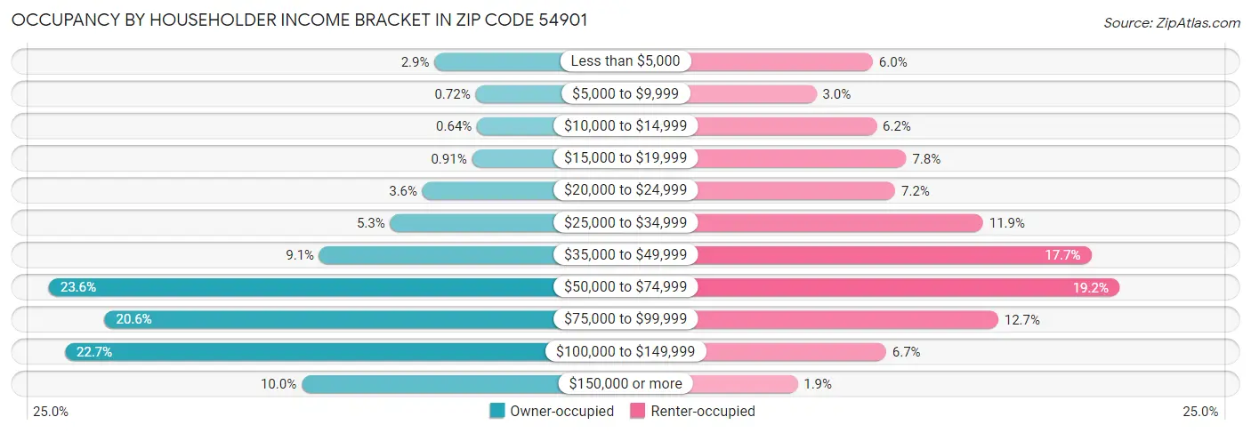 Occupancy by Householder Income Bracket in Zip Code 54901