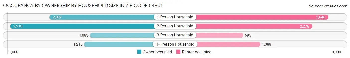 Occupancy by Ownership by Household Size in Zip Code 54901