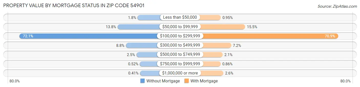 Property Value by Mortgage Status in Zip Code 54901