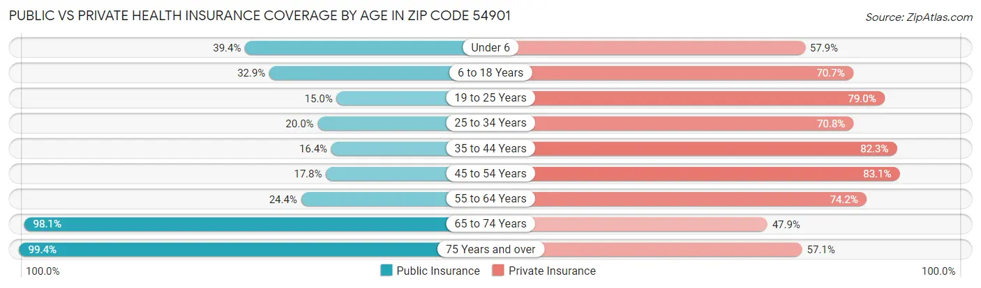 Public vs Private Health Insurance Coverage by Age in Zip Code 54901