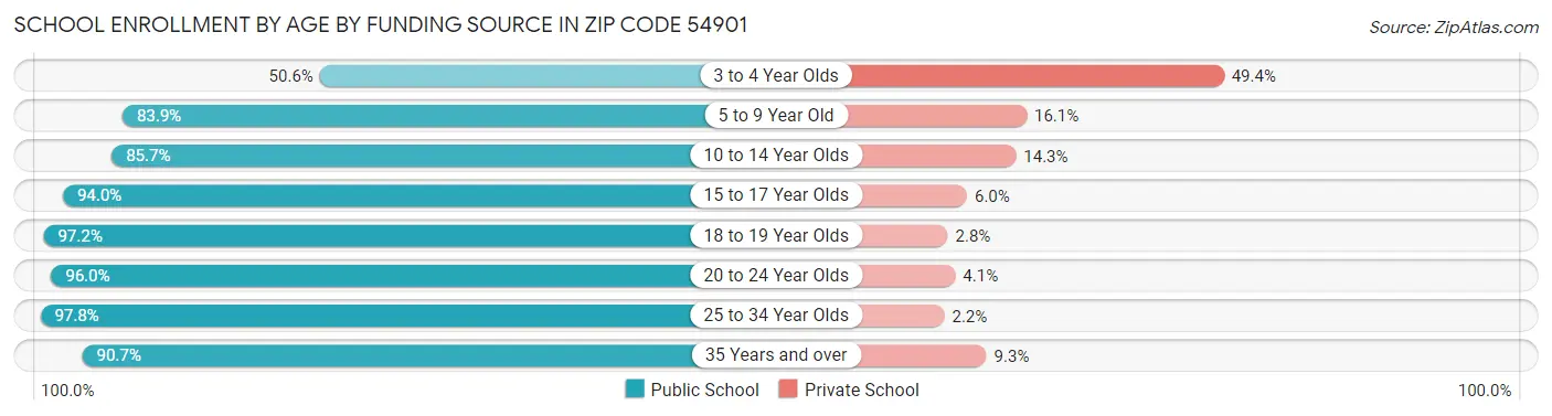 School Enrollment by Age by Funding Source in Zip Code 54901