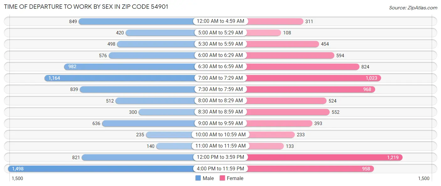 Time of Departure to Work by Sex in Zip Code 54901