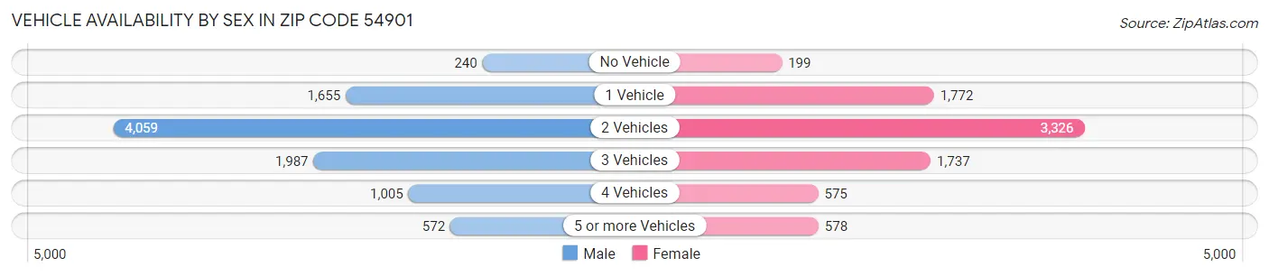 Vehicle Availability by Sex in Zip Code 54901