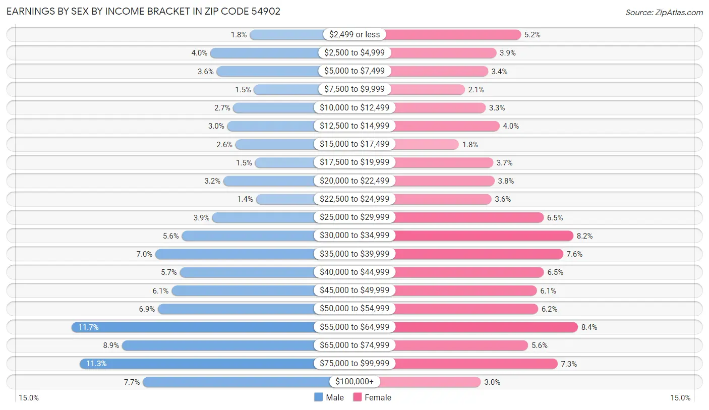 Earnings by Sex by Income Bracket in Zip Code 54902