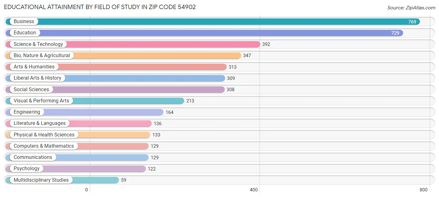 Educational Attainment by Field of Study in Zip Code 54902