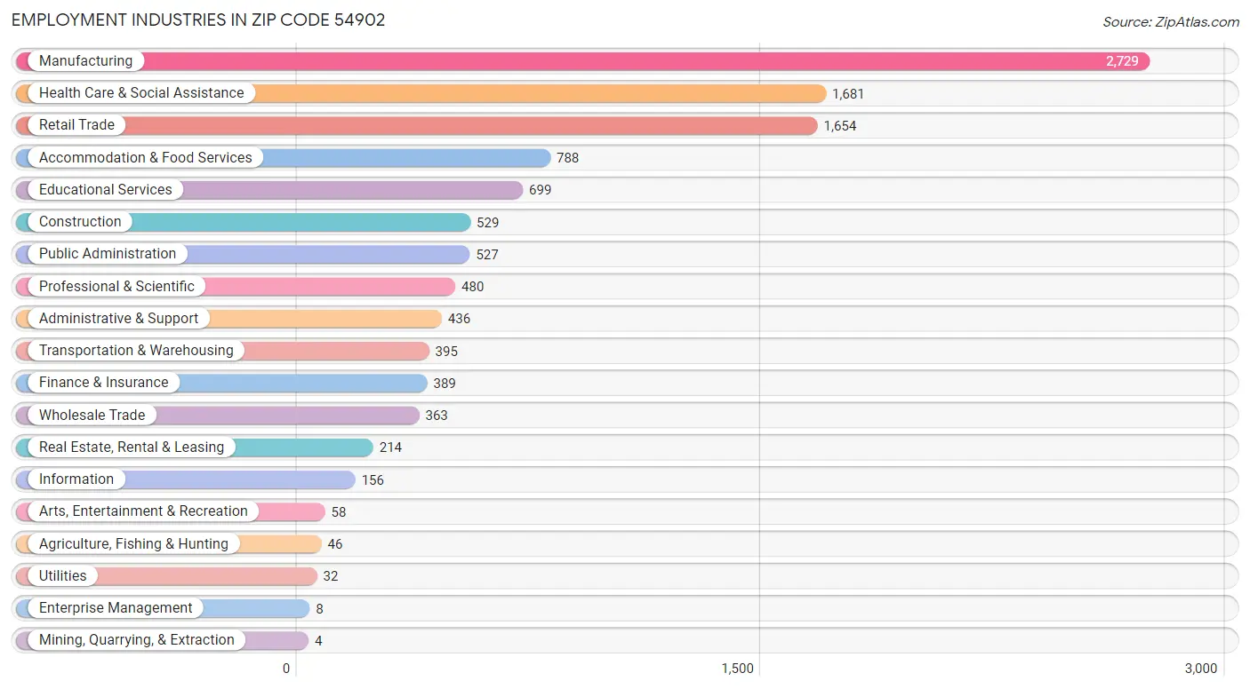 Employment Industries in Zip Code 54902