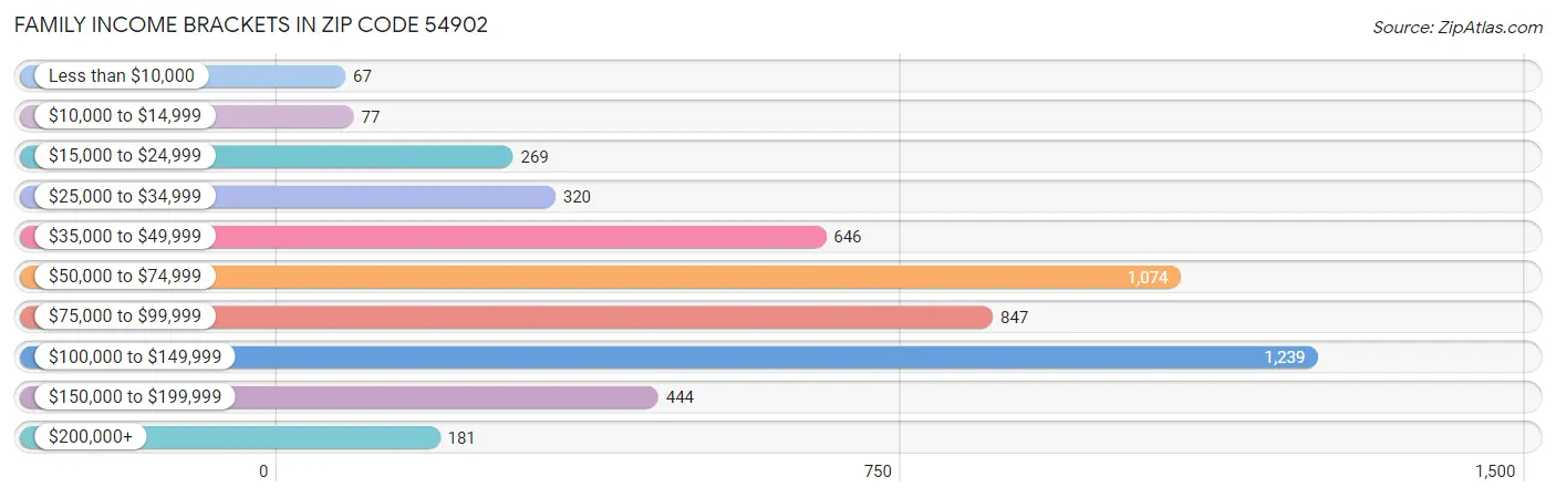 Family Income Brackets in Zip Code 54902