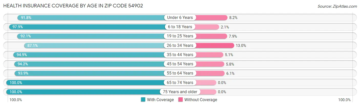 Health Insurance Coverage by Age in Zip Code 54902