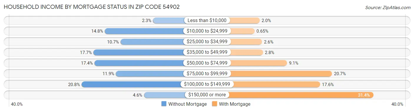 Household Income by Mortgage Status in Zip Code 54902