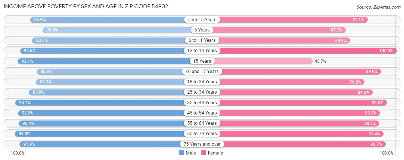 Income Above Poverty by Sex and Age in Zip Code 54902