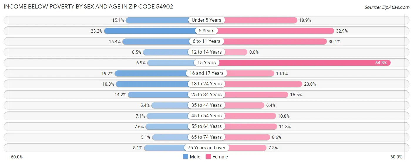 Income Below Poverty by Sex and Age in Zip Code 54902