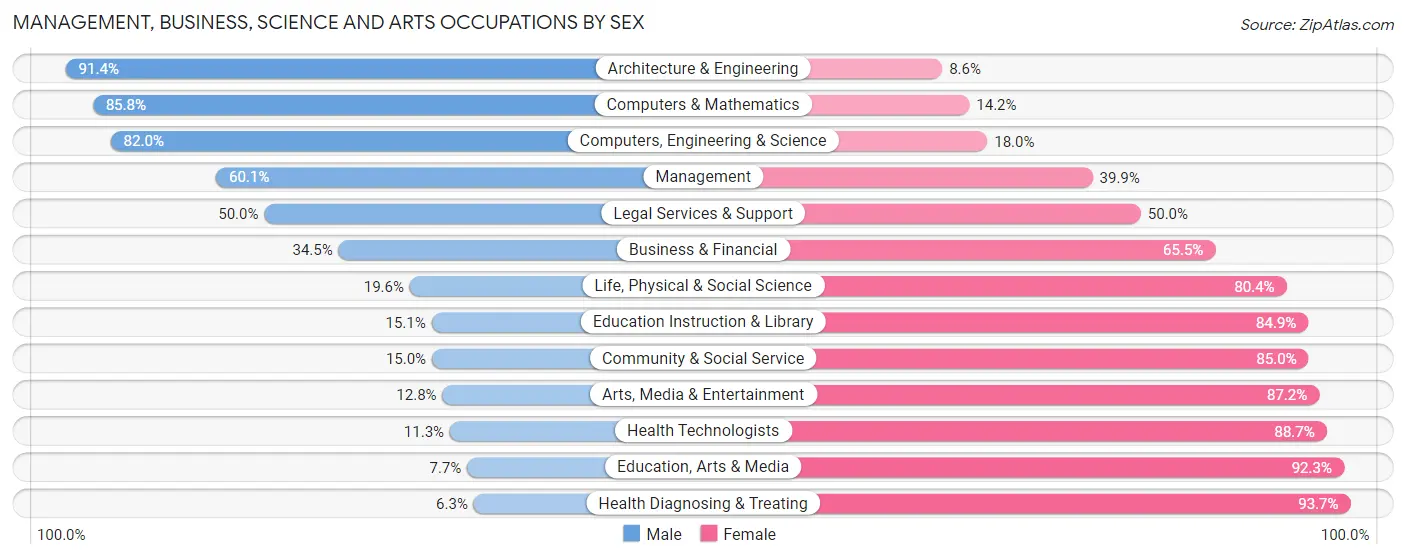 Management, Business, Science and Arts Occupations by Sex in Zip Code 54902