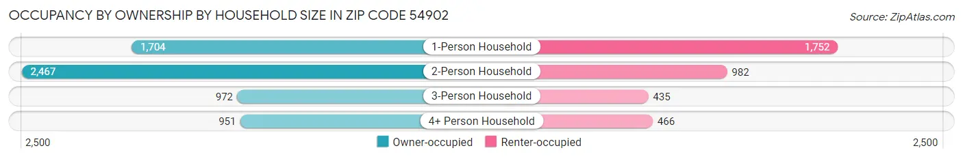 Occupancy by Ownership by Household Size in Zip Code 54902