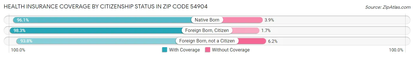 Health Insurance Coverage by Citizenship Status in Zip Code 54904
