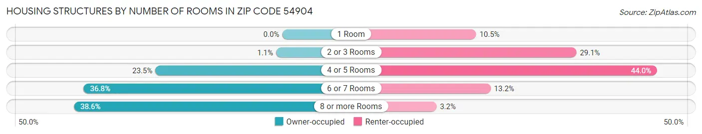 Housing Structures by Number of Rooms in Zip Code 54904