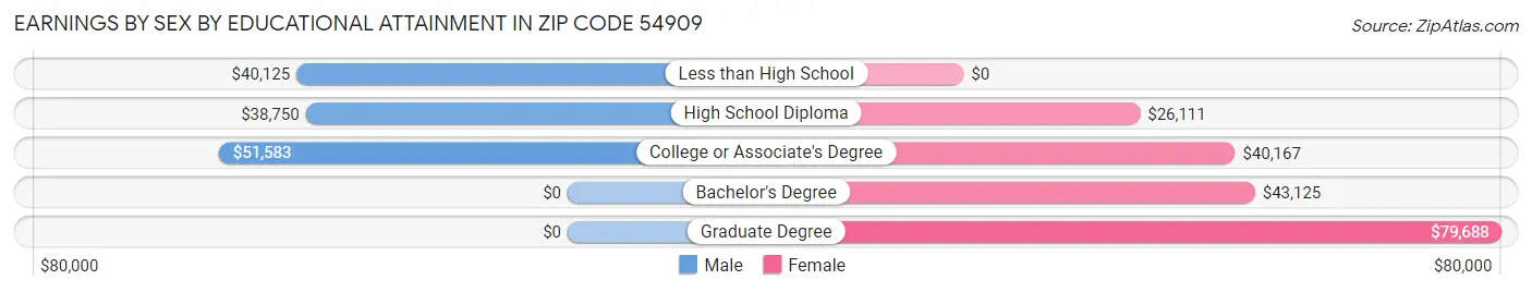 Earnings by Sex by Educational Attainment in Zip Code 54909