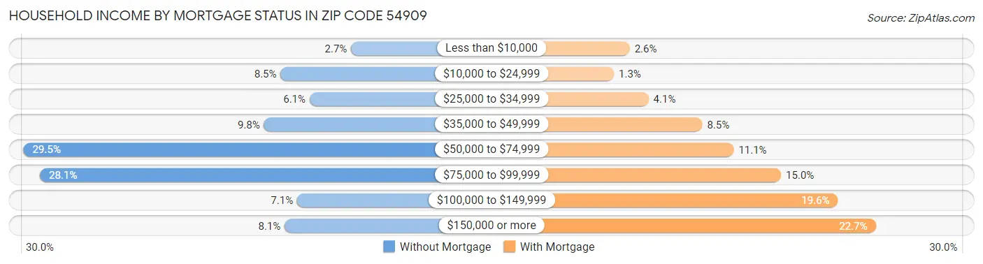 Household Income by Mortgage Status in Zip Code 54909