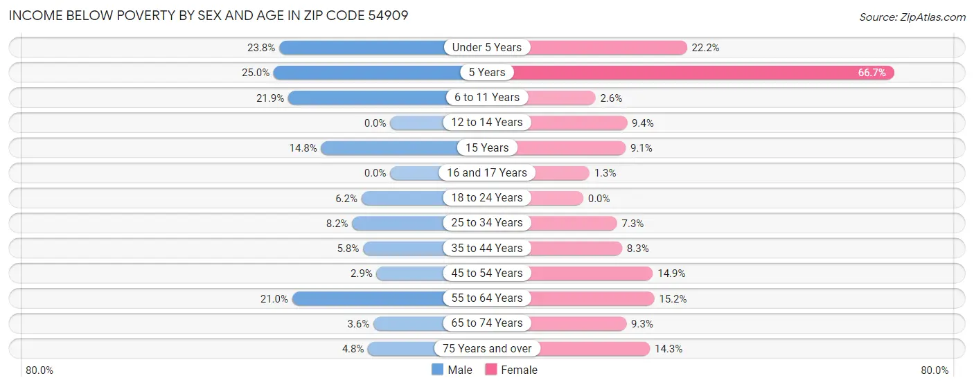 Income Below Poverty by Sex and Age in Zip Code 54909