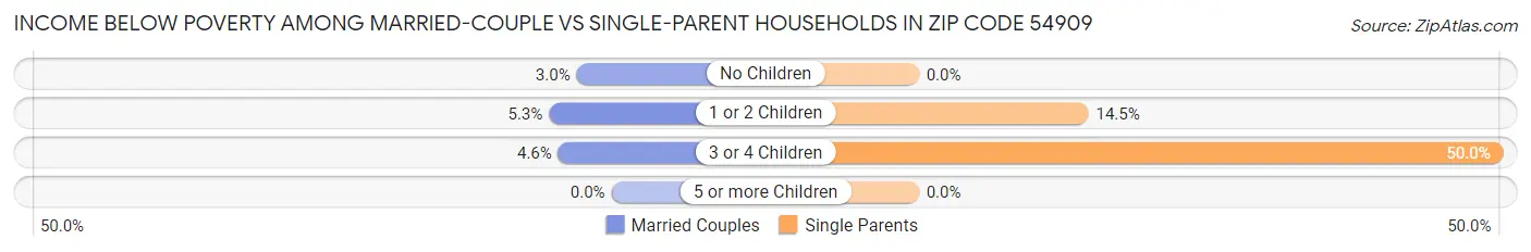 Income Below Poverty Among Married-Couple vs Single-Parent Households in Zip Code 54909
