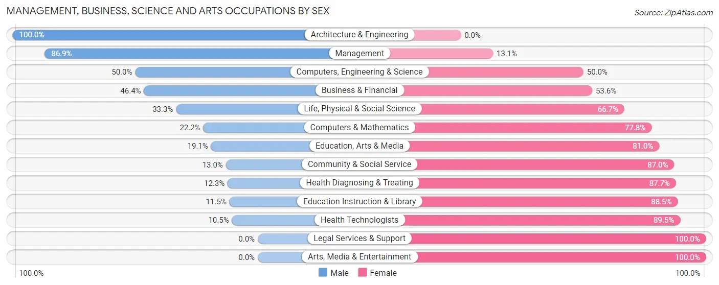 Management, Business, Science and Arts Occupations by Sex in Zip Code 54909