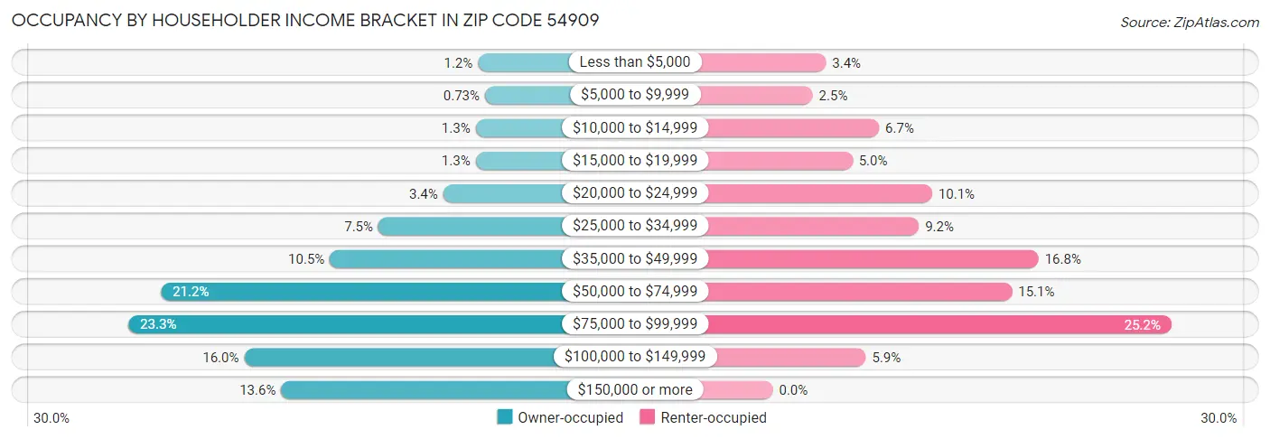 Occupancy by Householder Income Bracket in Zip Code 54909