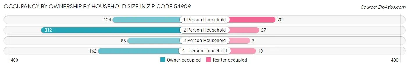 Occupancy by Ownership by Household Size in Zip Code 54909