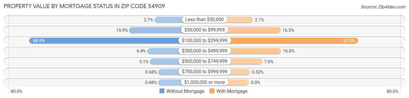 Property Value by Mortgage Status in Zip Code 54909