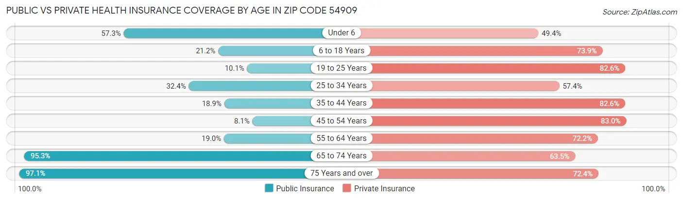 Public vs Private Health Insurance Coverage by Age in Zip Code 54909