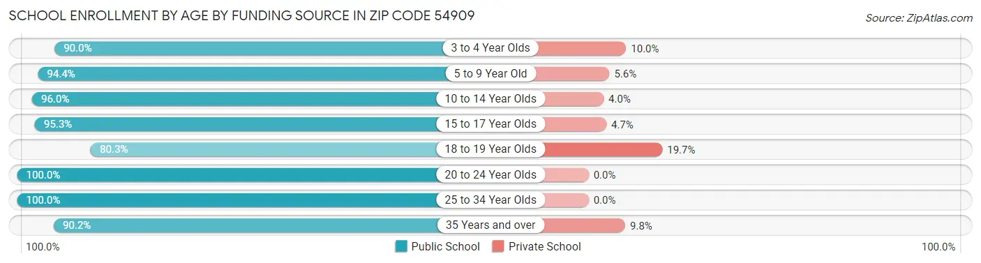 School Enrollment by Age by Funding Source in Zip Code 54909