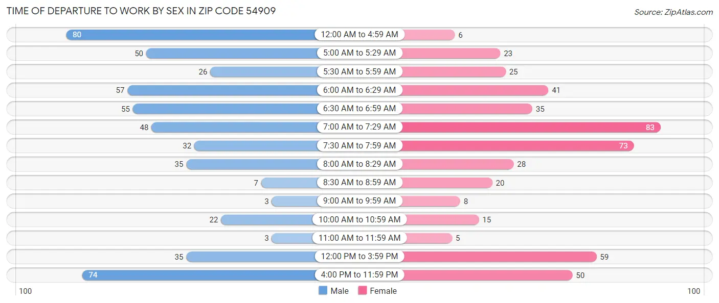 Time of Departure to Work by Sex in Zip Code 54909
