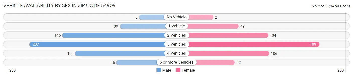 Vehicle Availability by Sex in Zip Code 54909